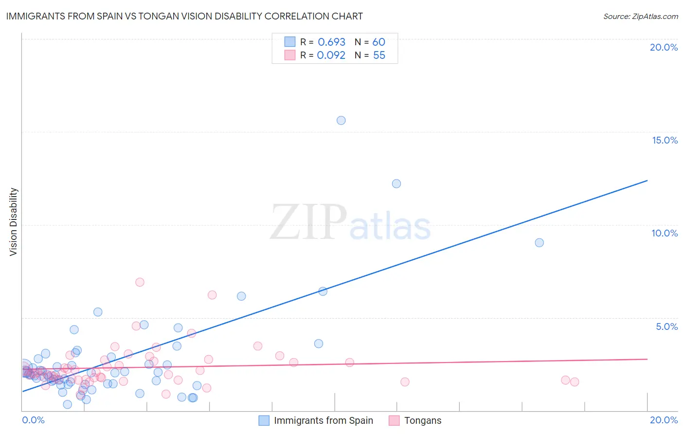 Immigrants from Spain vs Tongan Vision Disability