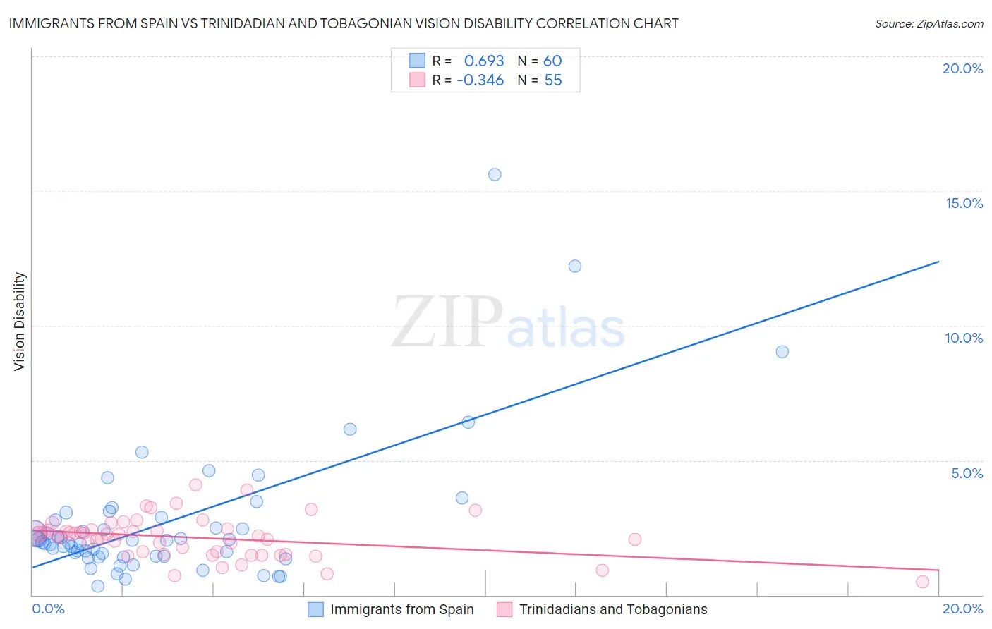 Immigrants from Spain vs Trinidadian and Tobagonian Vision Disability