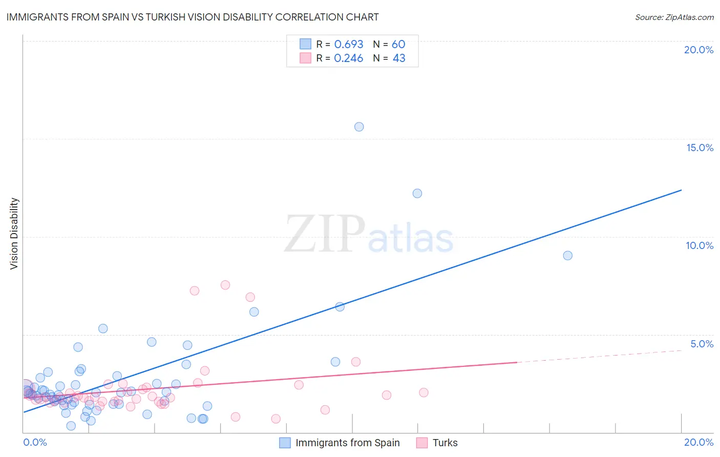 Immigrants from Spain vs Turkish Vision Disability