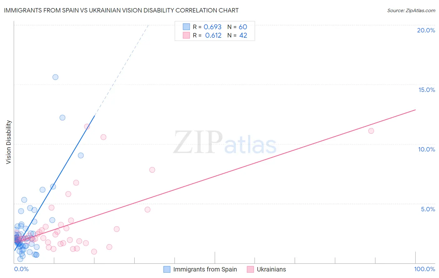 Immigrants from Spain vs Ukrainian Vision Disability
