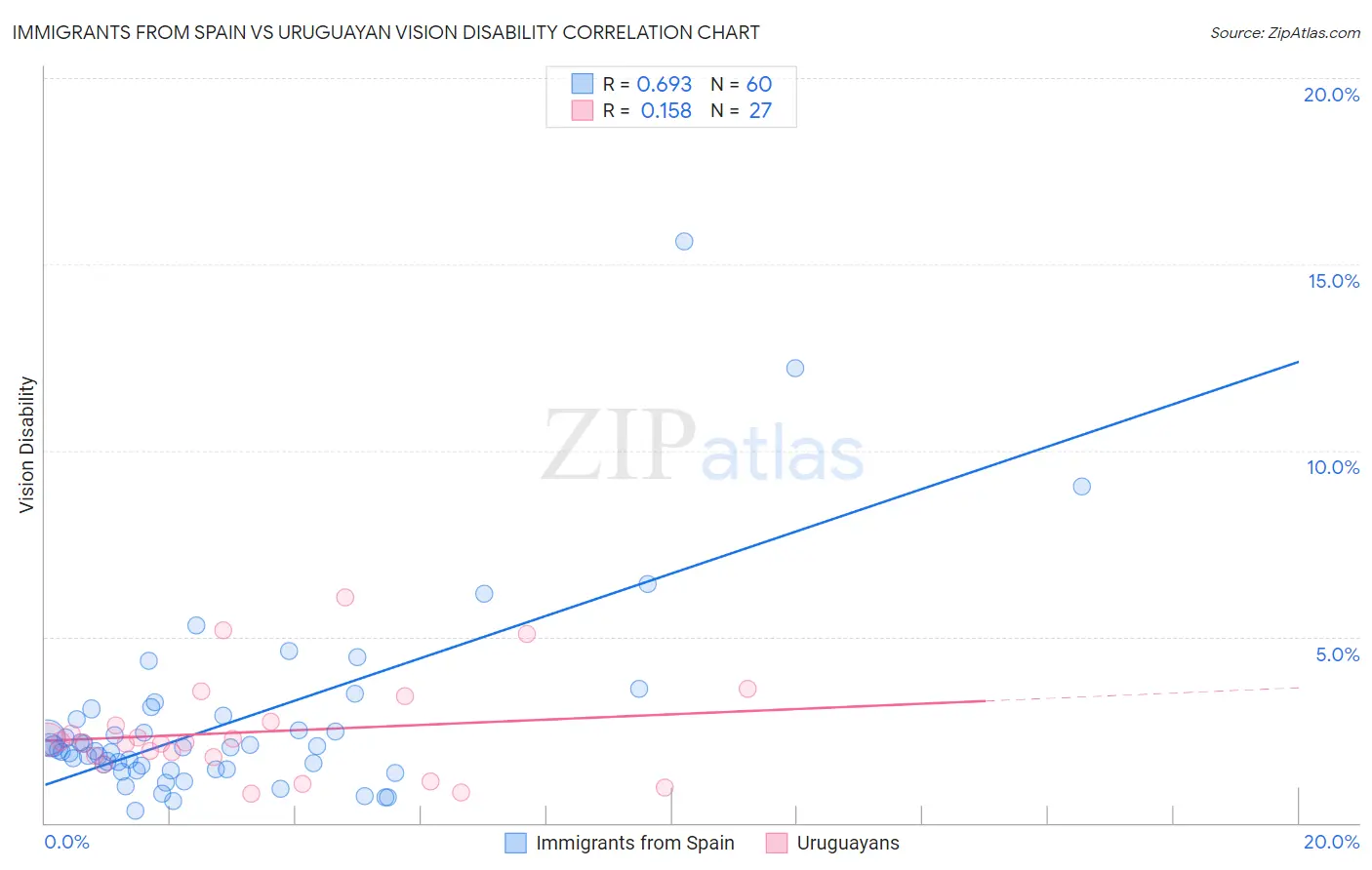Immigrants from Spain vs Uruguayan Vision Disability