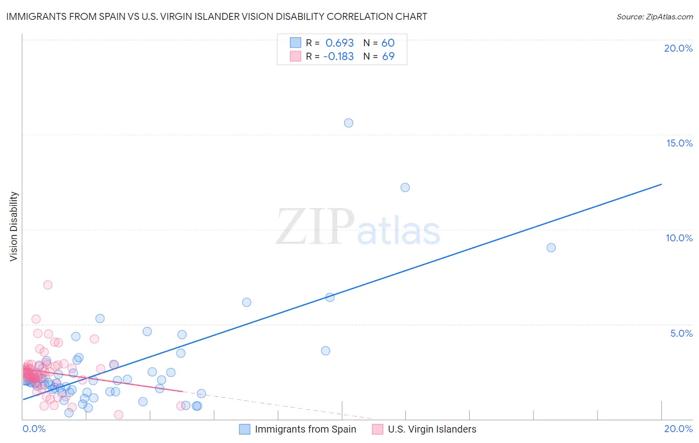 Immigrants from Spain vs U.S. Virgin Islander Vision Disability