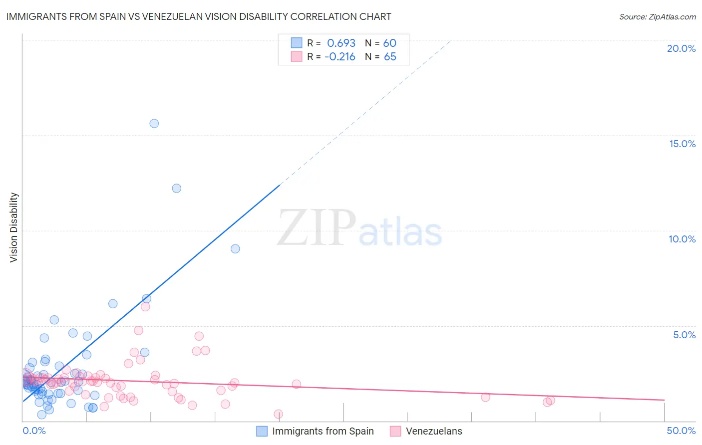 Immigrants from Spain vs Venezuelan Vision Disability