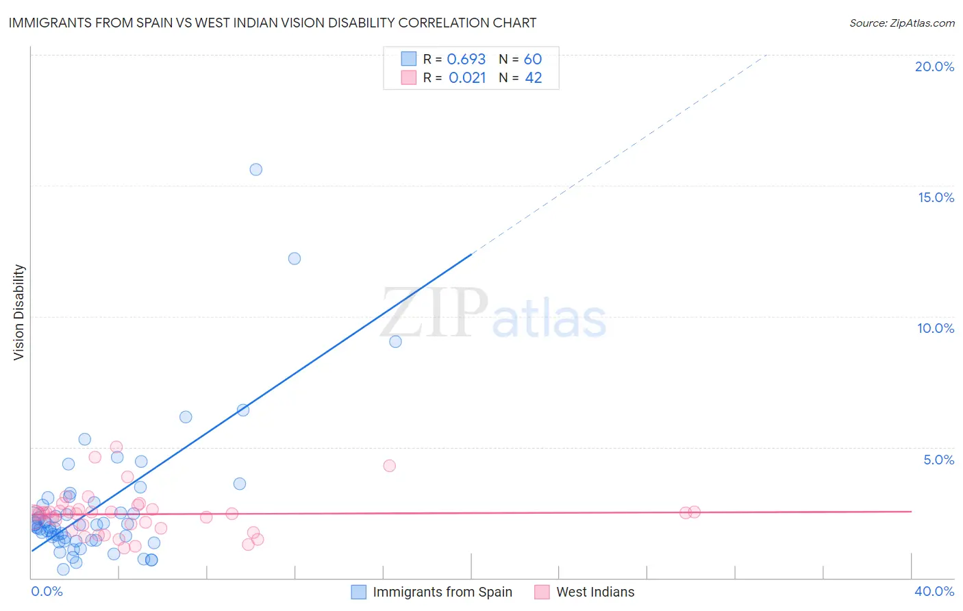 Immigrants from Spain vs West Indian Vision Disability