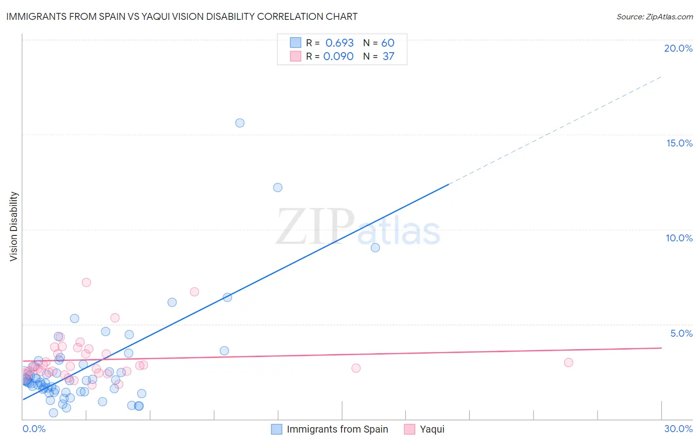 Immigrants from Spain vs Yaqui Vision Disability