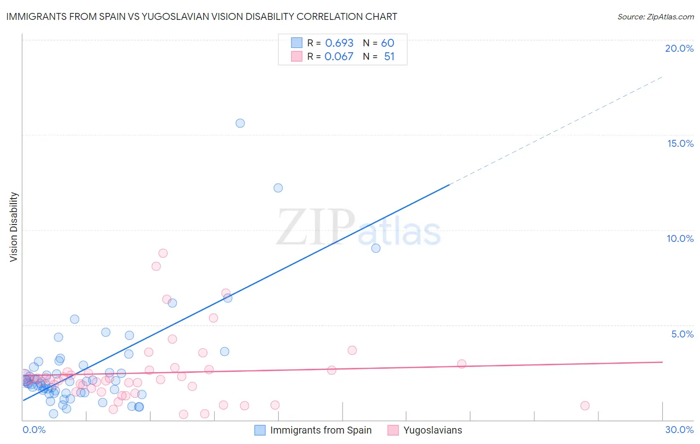 Immigrants from Spain vs Yugoslavian Vision Disability