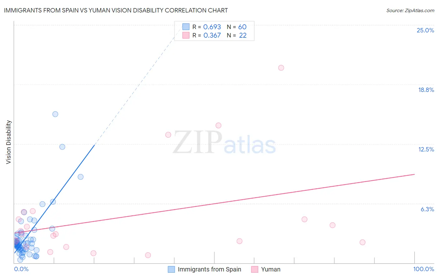 Immigrants from Spain vs Yuman Vision Disability