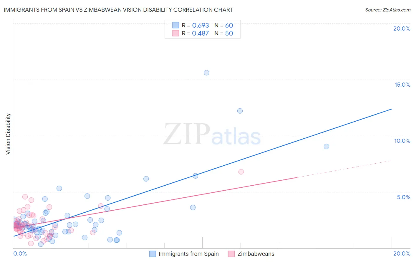 Immigrants from Spain vs Zimbabwean Vision Disability