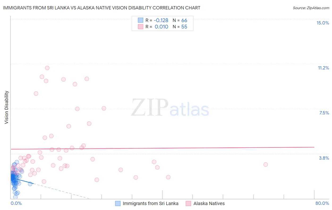 Immigrants from Sri Lanka vs Alaska Native Vision Disability