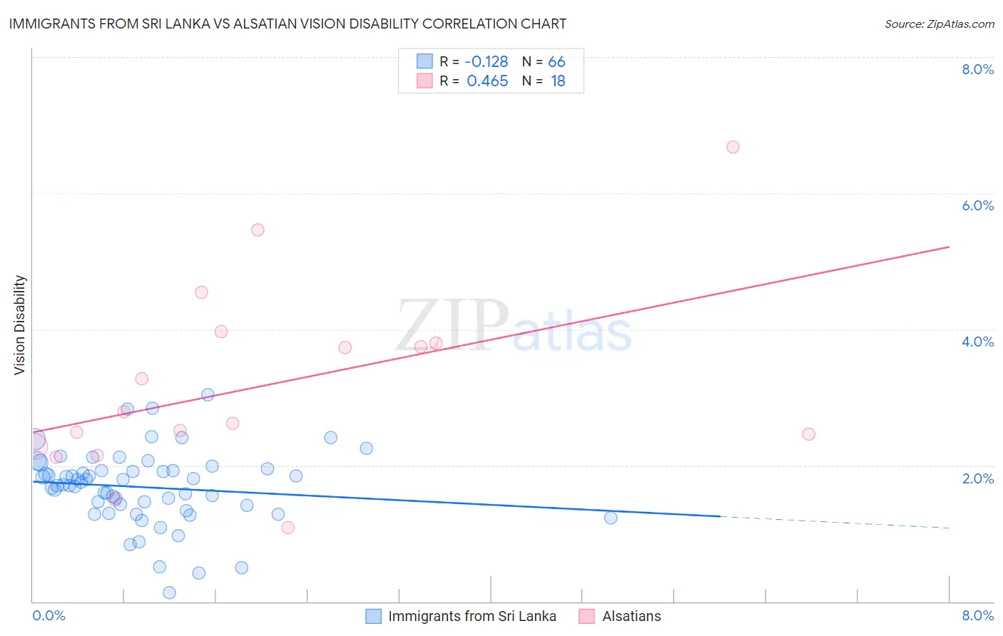 Immigrants from Sri Lanka vs Alsatian Vision Disability