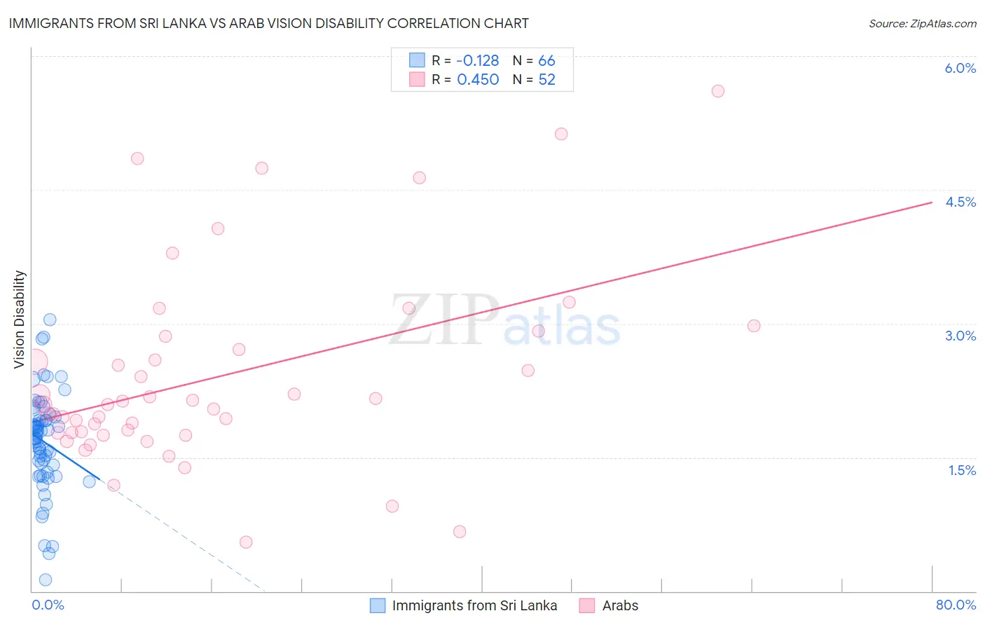 Immigrants from Sri Lanka vs Arab Vision Disability