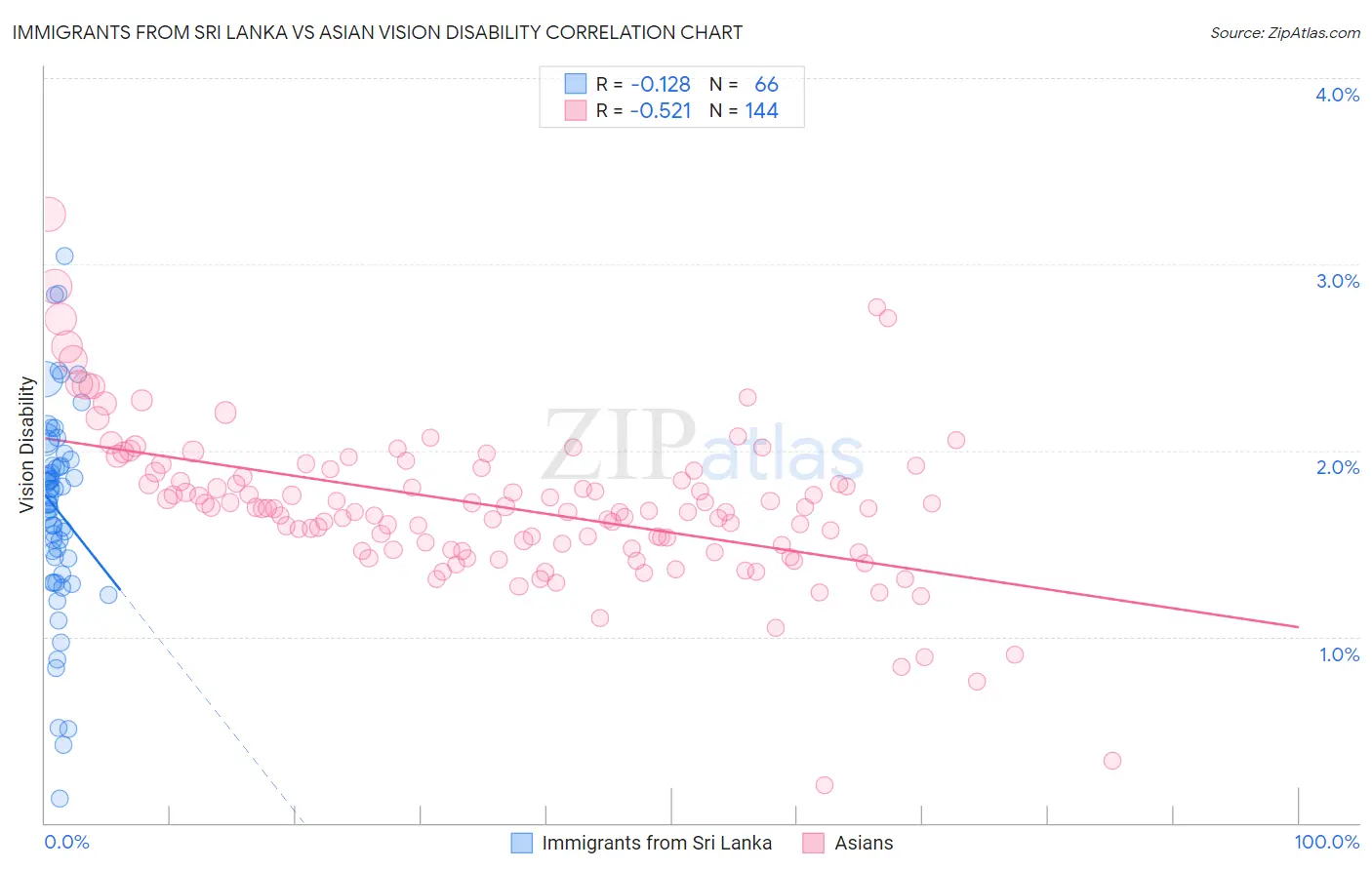 Immigrants from Sri Lanka vs Asian Vision Disability