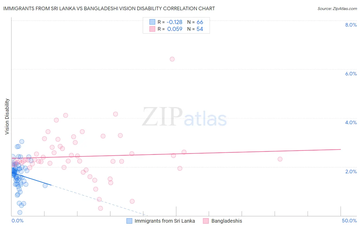 Immigrants from Sri Lanka vs Bangladeshi Vision Disability