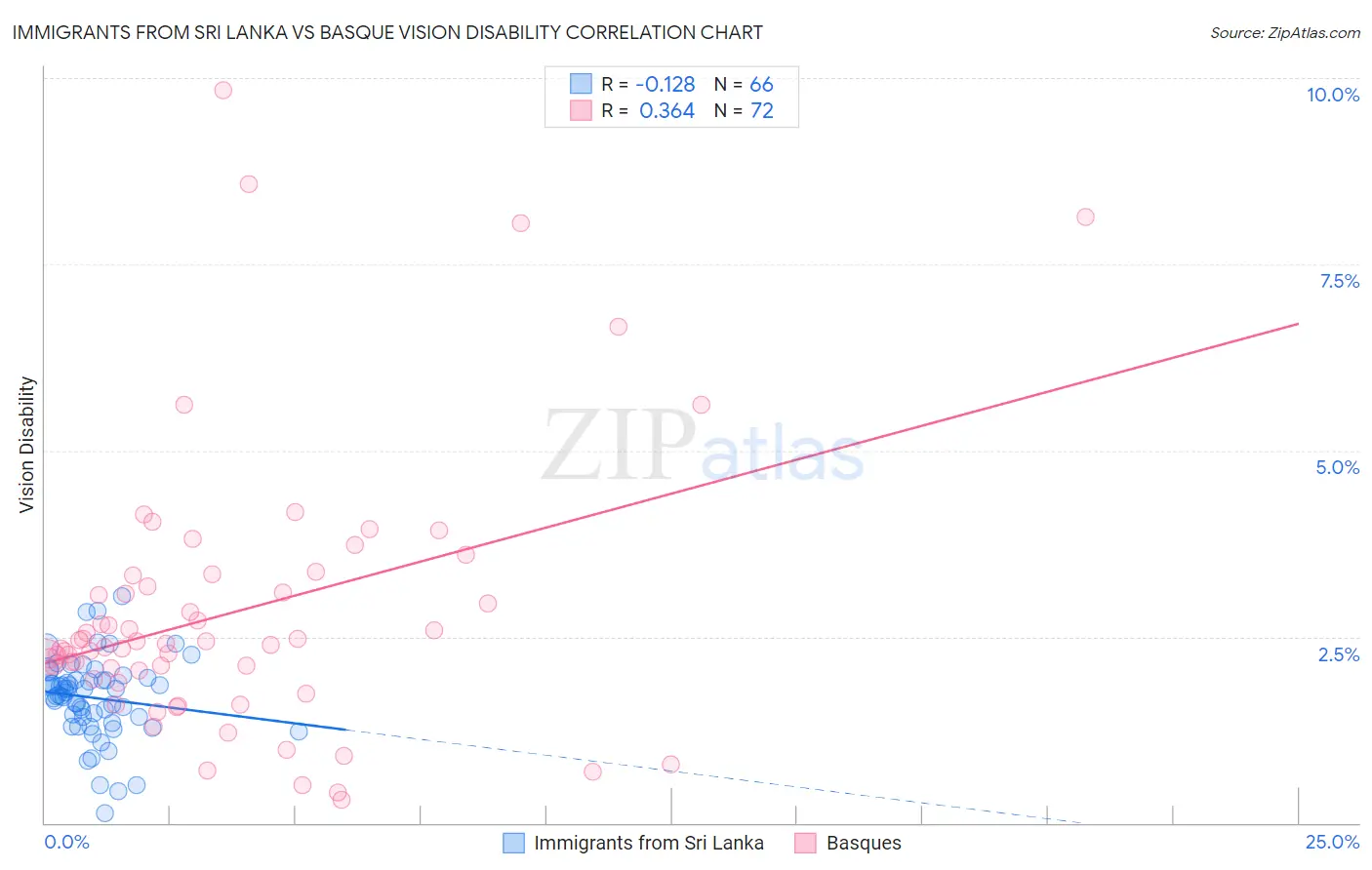 Immigrants from Sri Lanka vs Basque Vision Disability