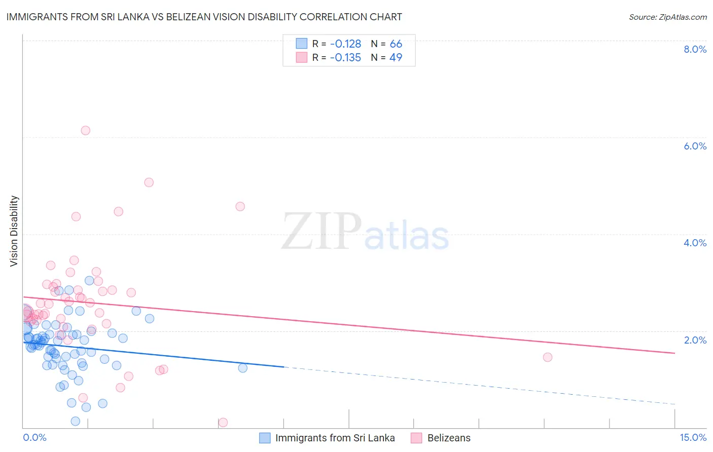 Immigrants from Sri Lanka vs Belizean Vision Disability