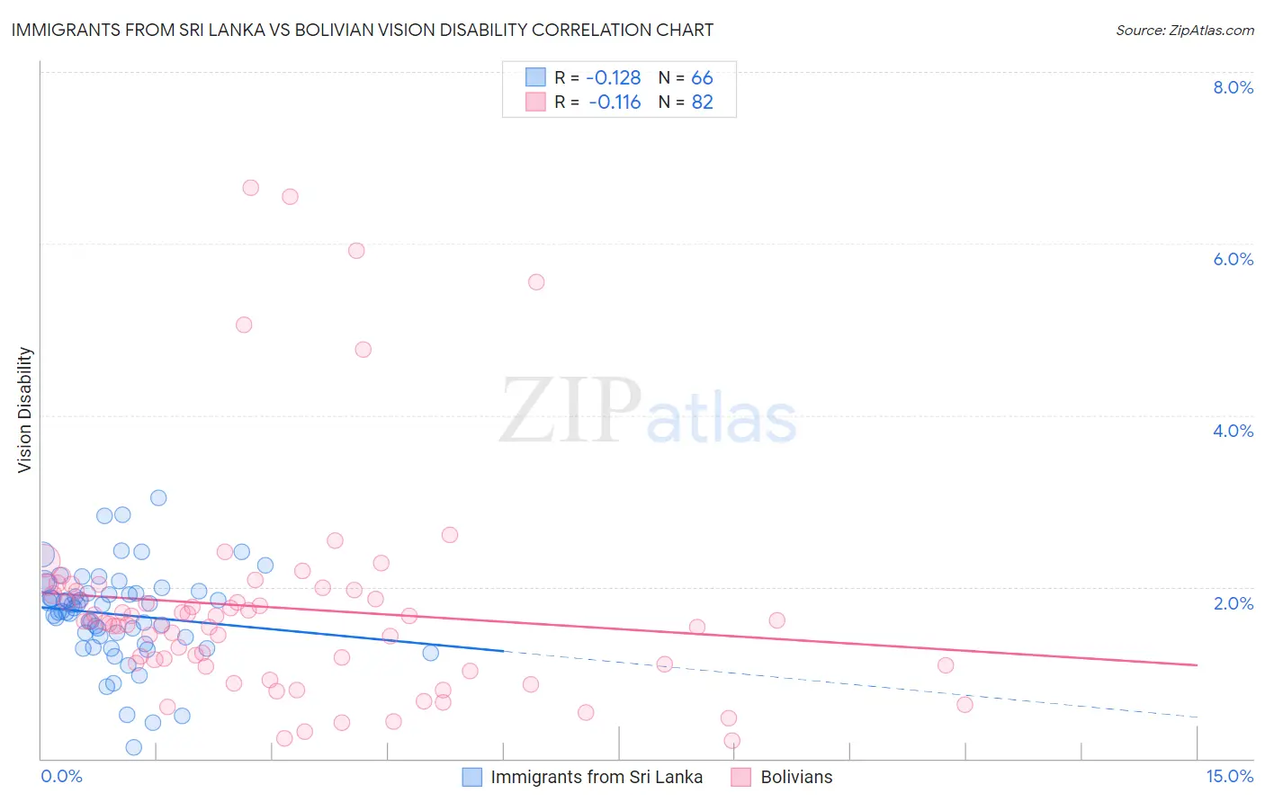 Immigrants from Sri Lanka vs Bolivian Vision Disability