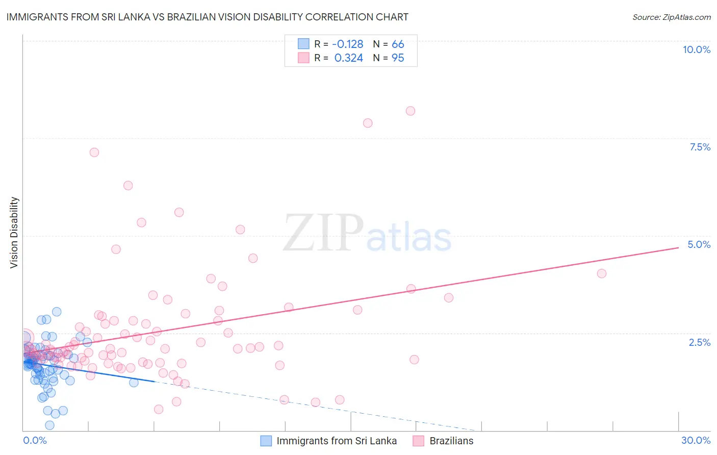 Immigrants from Sri Lanka vs Brazilian Vision Disability