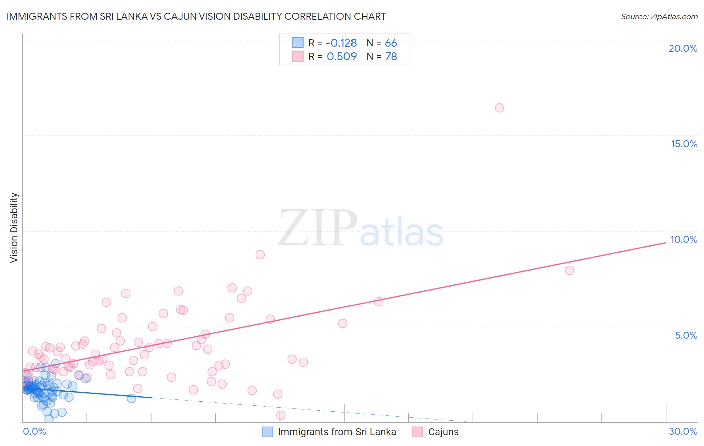 Immigrants from Sri Lanka vs Cajun Vision Disability