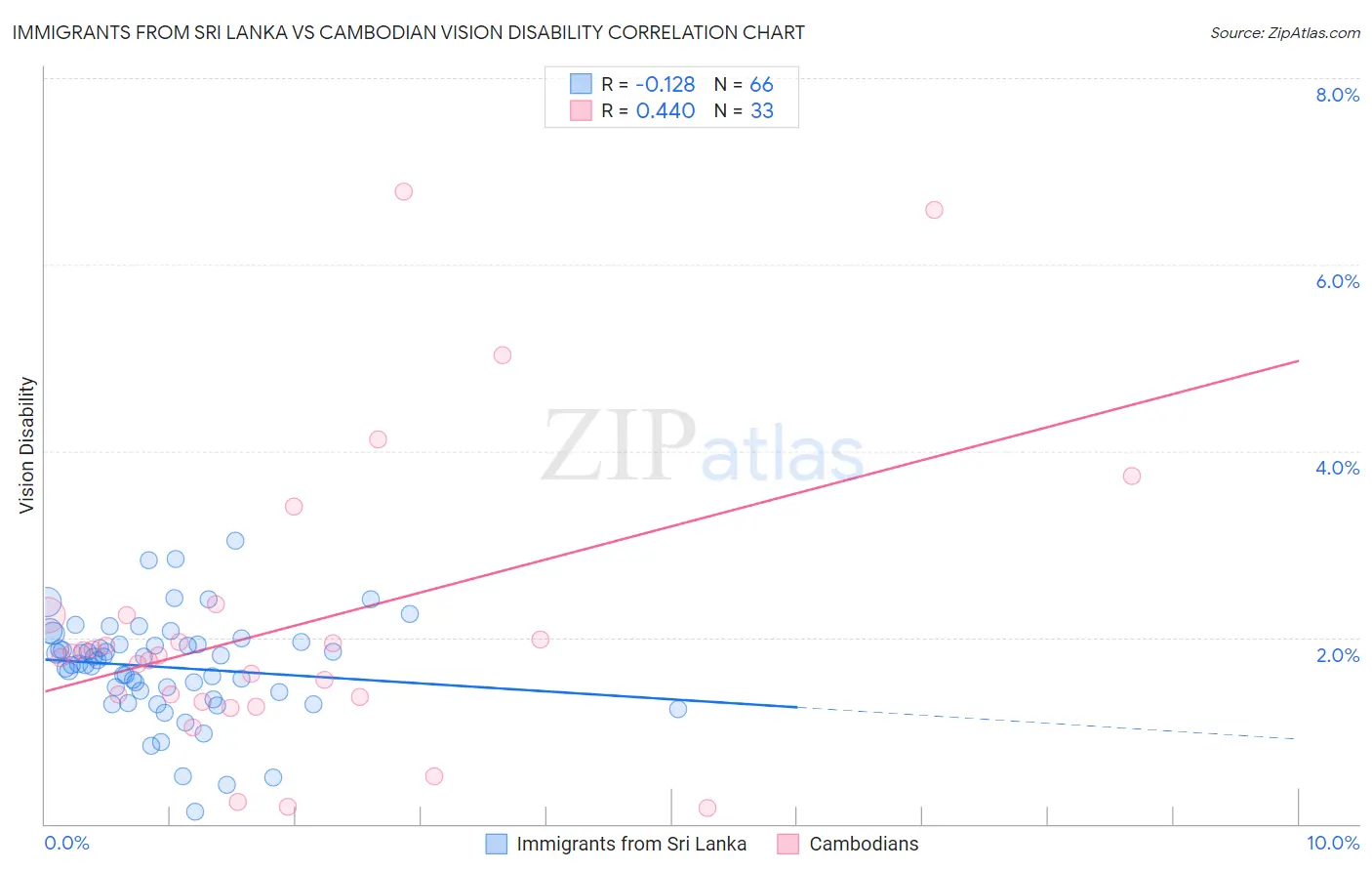 Immigrants from Sri Lanka vs Cambodian Vision Disability