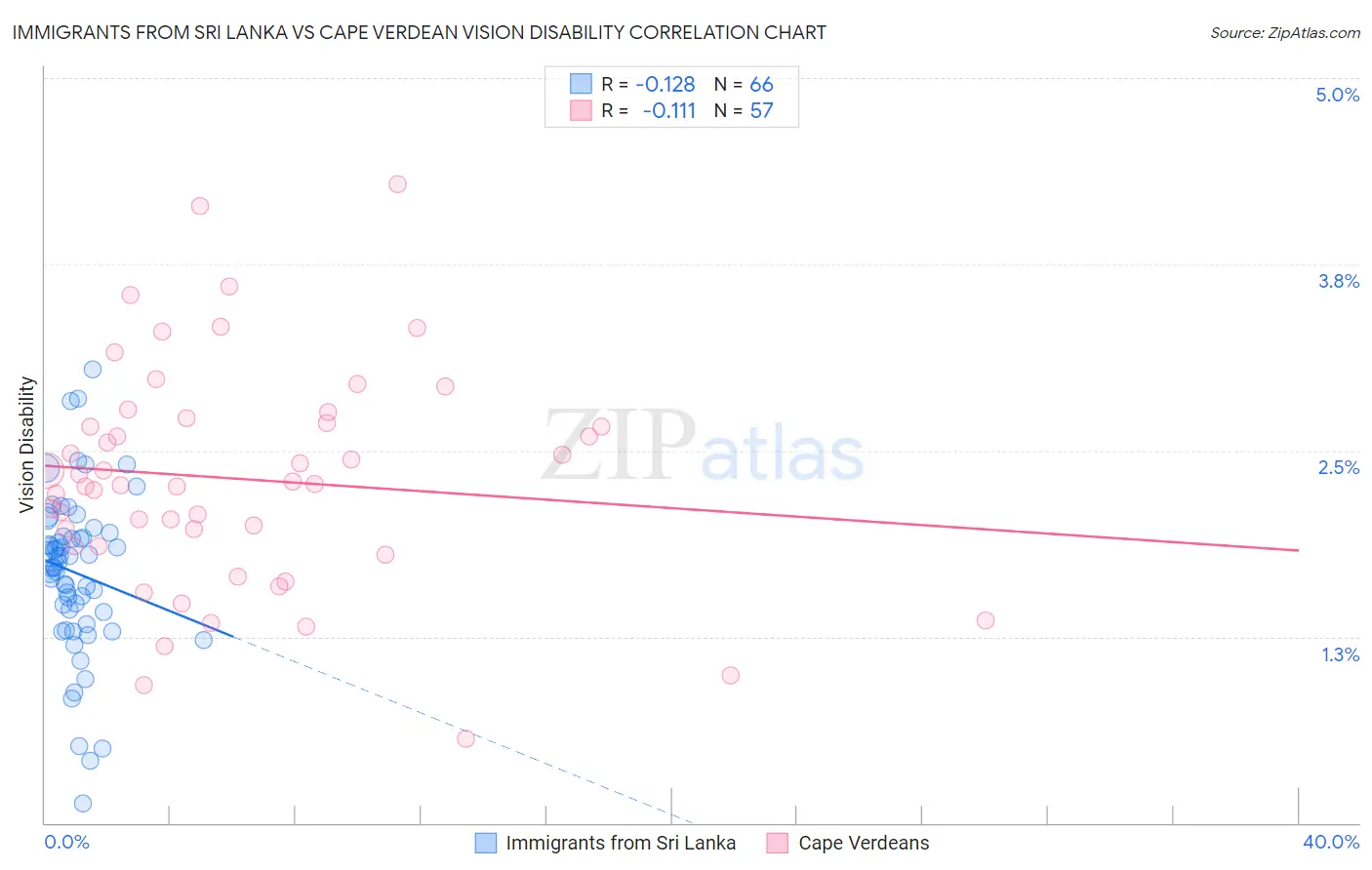 Immigrants from Sri Lanka vs Cape Verdean Vision Disability