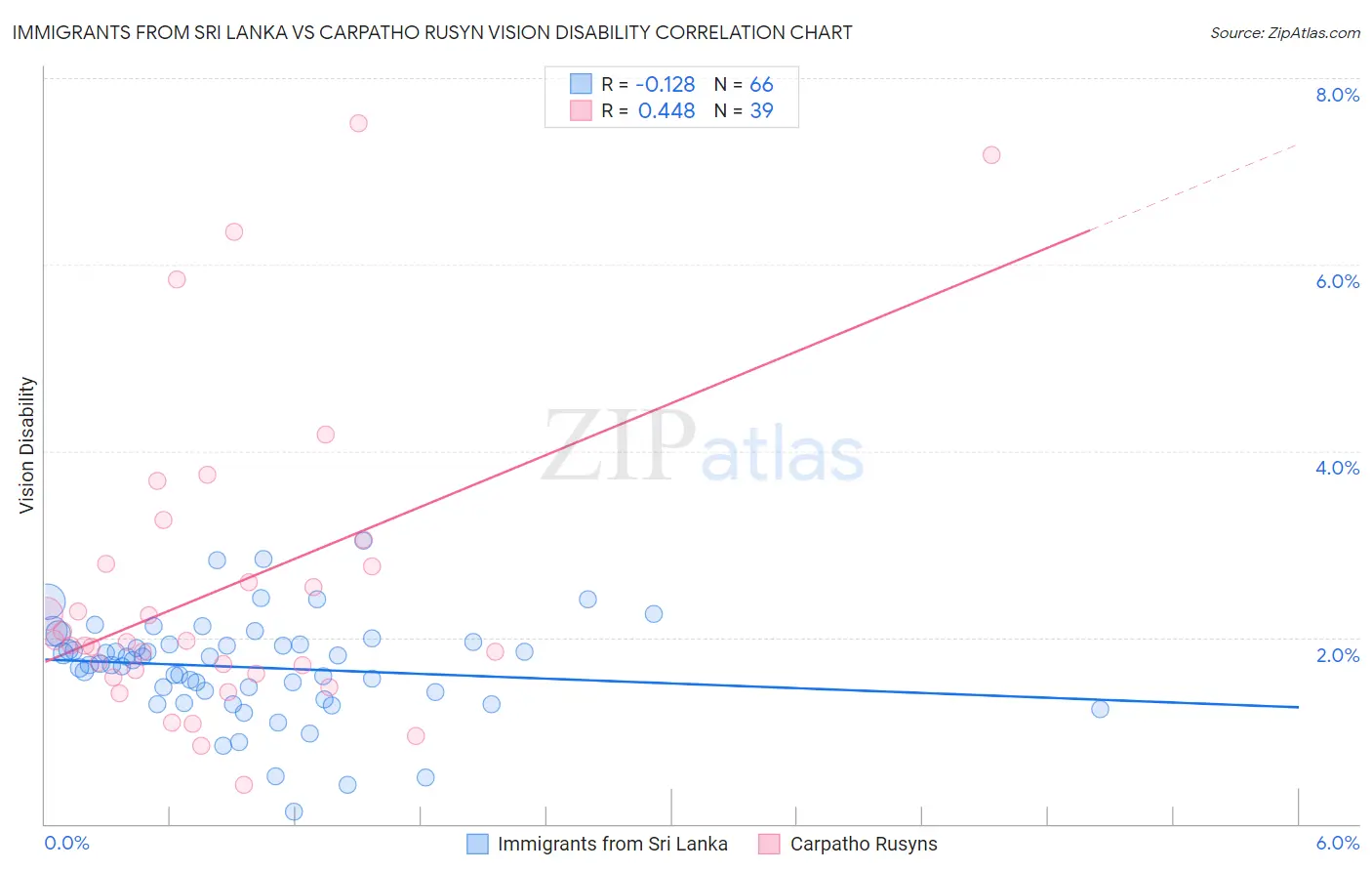 Immigrants from Sri Lanka vs Carpatho Rusyn Vision Disability