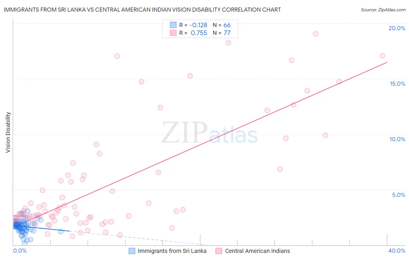 Immigrants from Sri Lanka vs Central American Indian Vision Disability