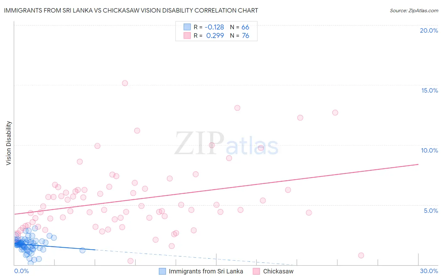 Immigrants from Sri Lanka vs Chickasaw Vision Disability