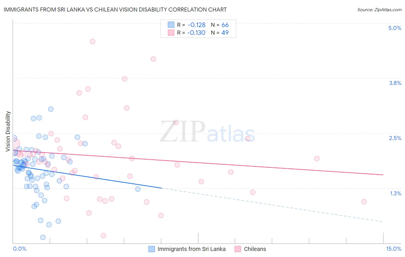 Immigrants from Sri Lanka vs Chilean Vision Disability
