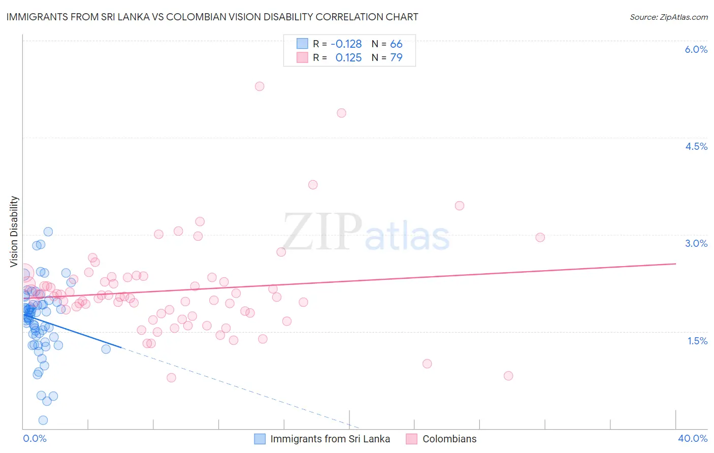 Immigrants from Sri Lanka vs Colombian Vision Disability