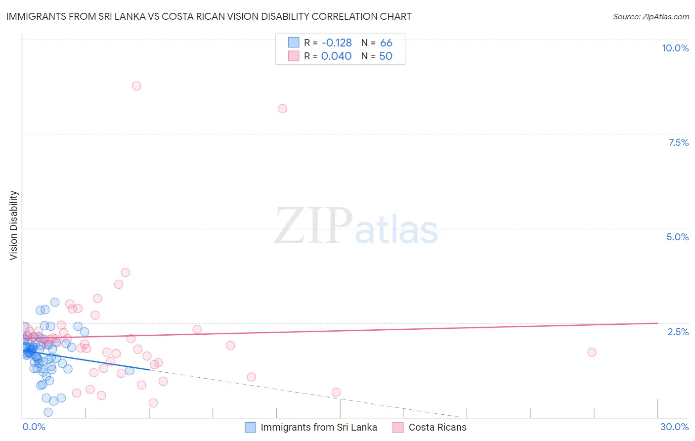 Immigrants from Sri Lanka vs Costa Rican Vision Disability