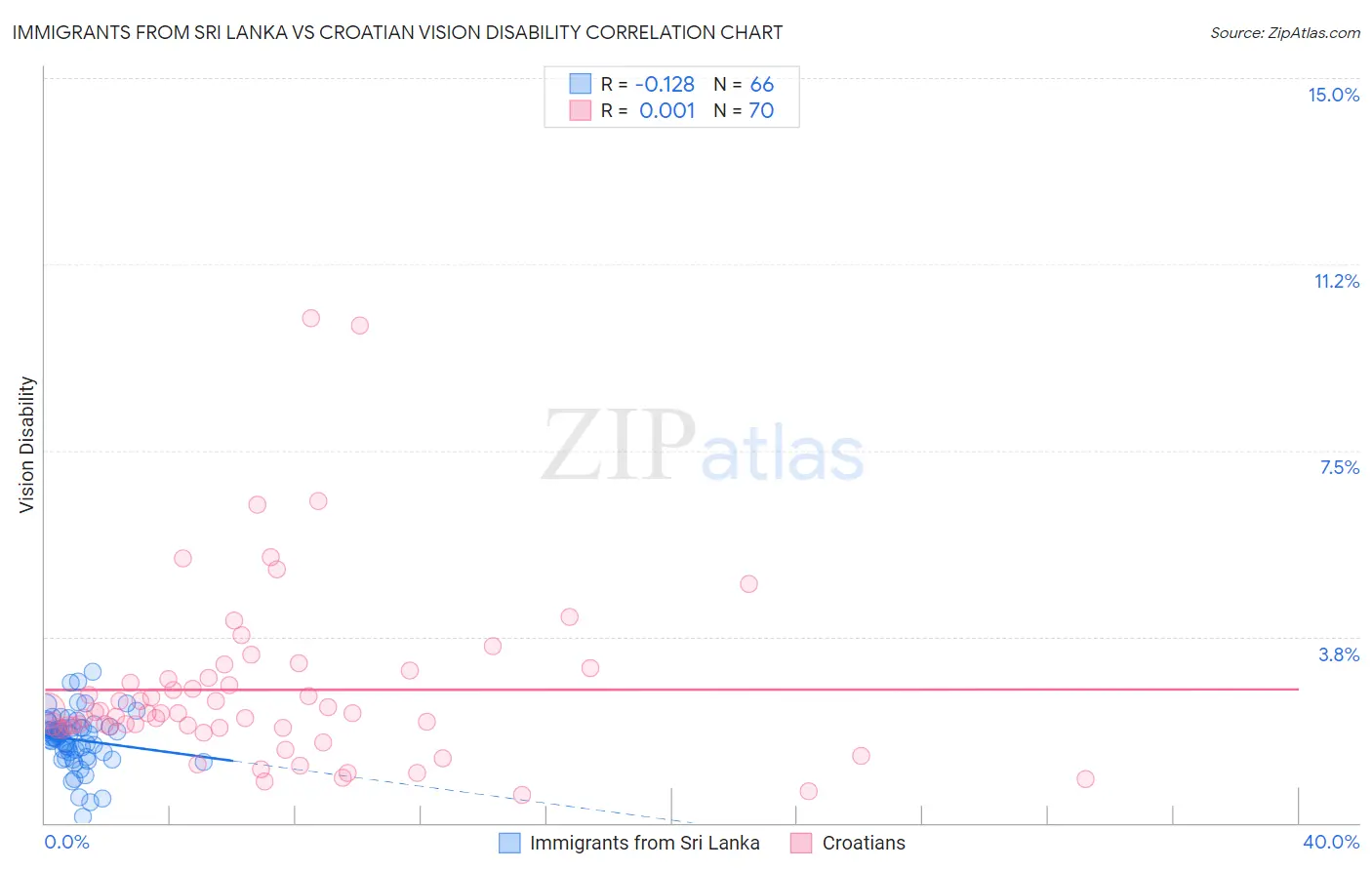Immigrants from Sri Lanka vs Croatian Vision Disability