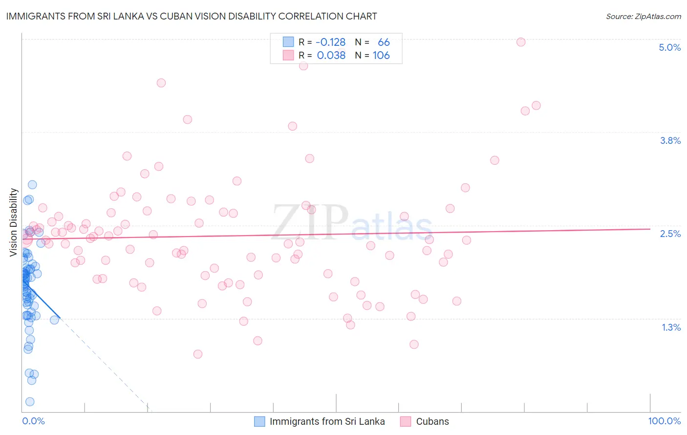 Immigrants from Sri Lanka vs Cuban Vision Disability