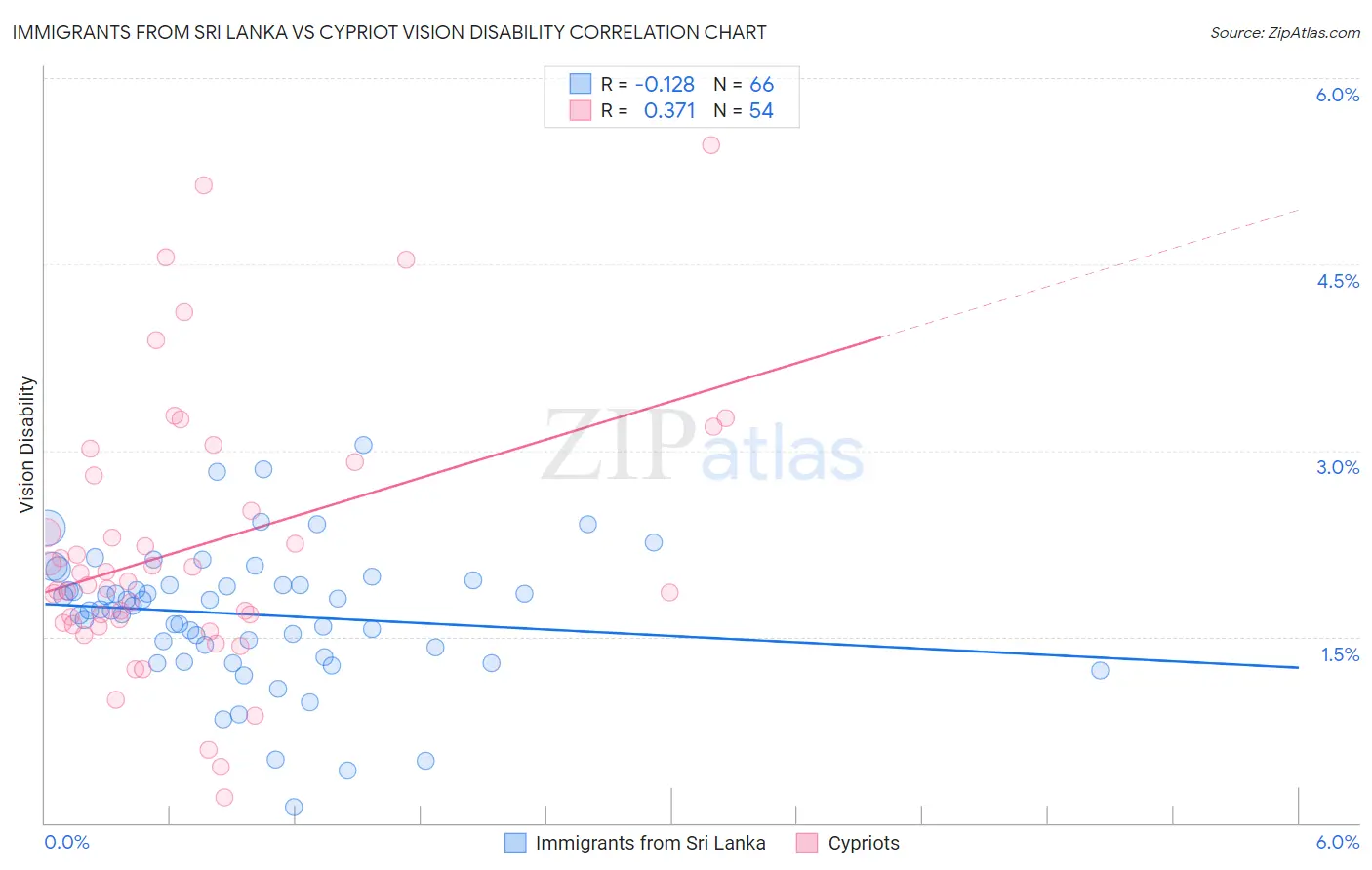 Immigrants from Sri Lanka vs Cypriot Vision Disability