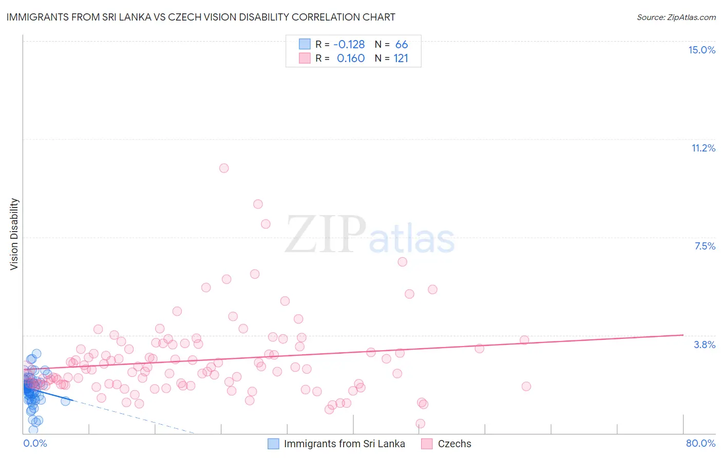 Immigrants from Sri Lanka vs Czech Vision Disability