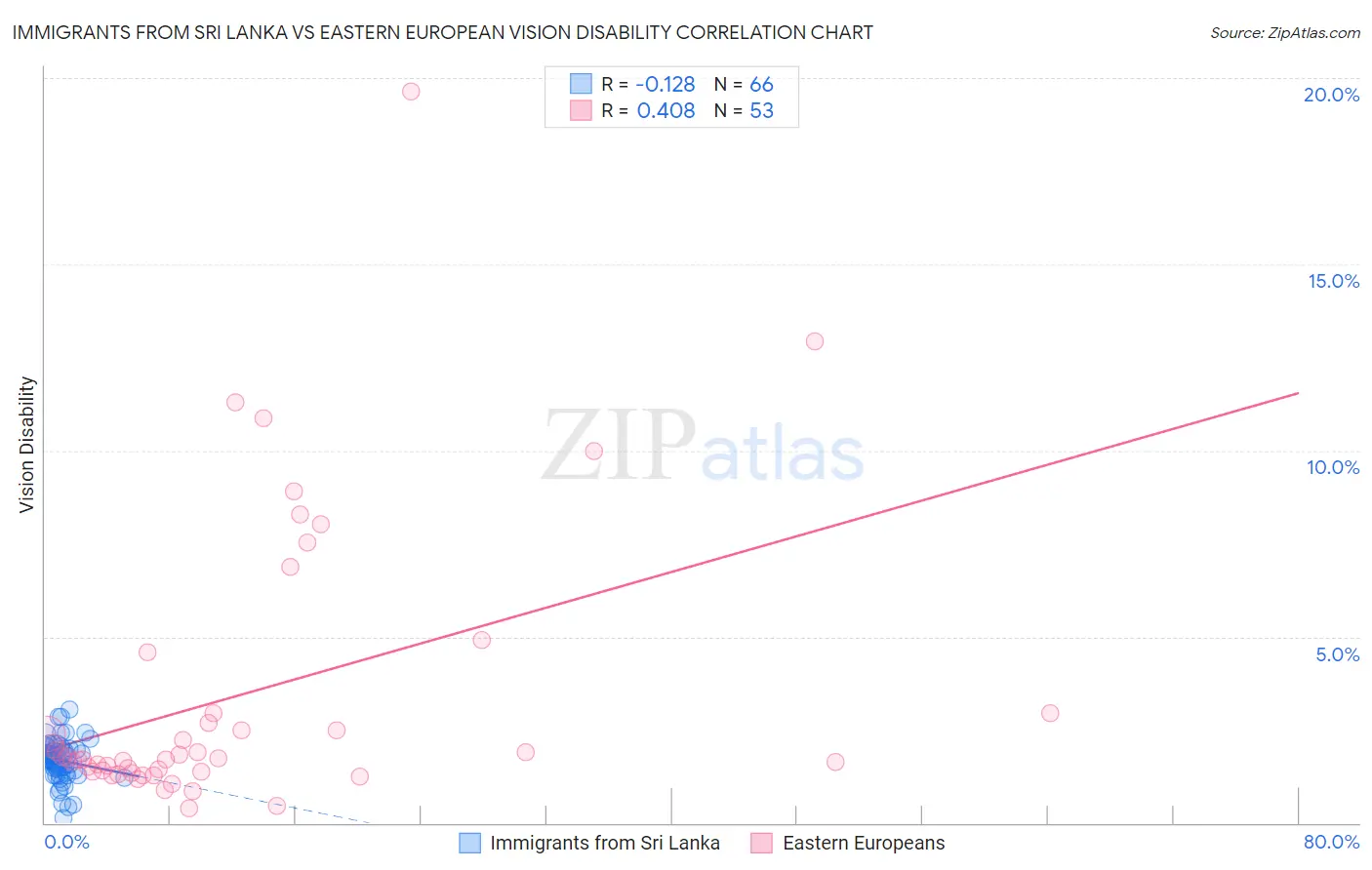 Immigrants from Sri Lanka vs Eastern European Vision Disability