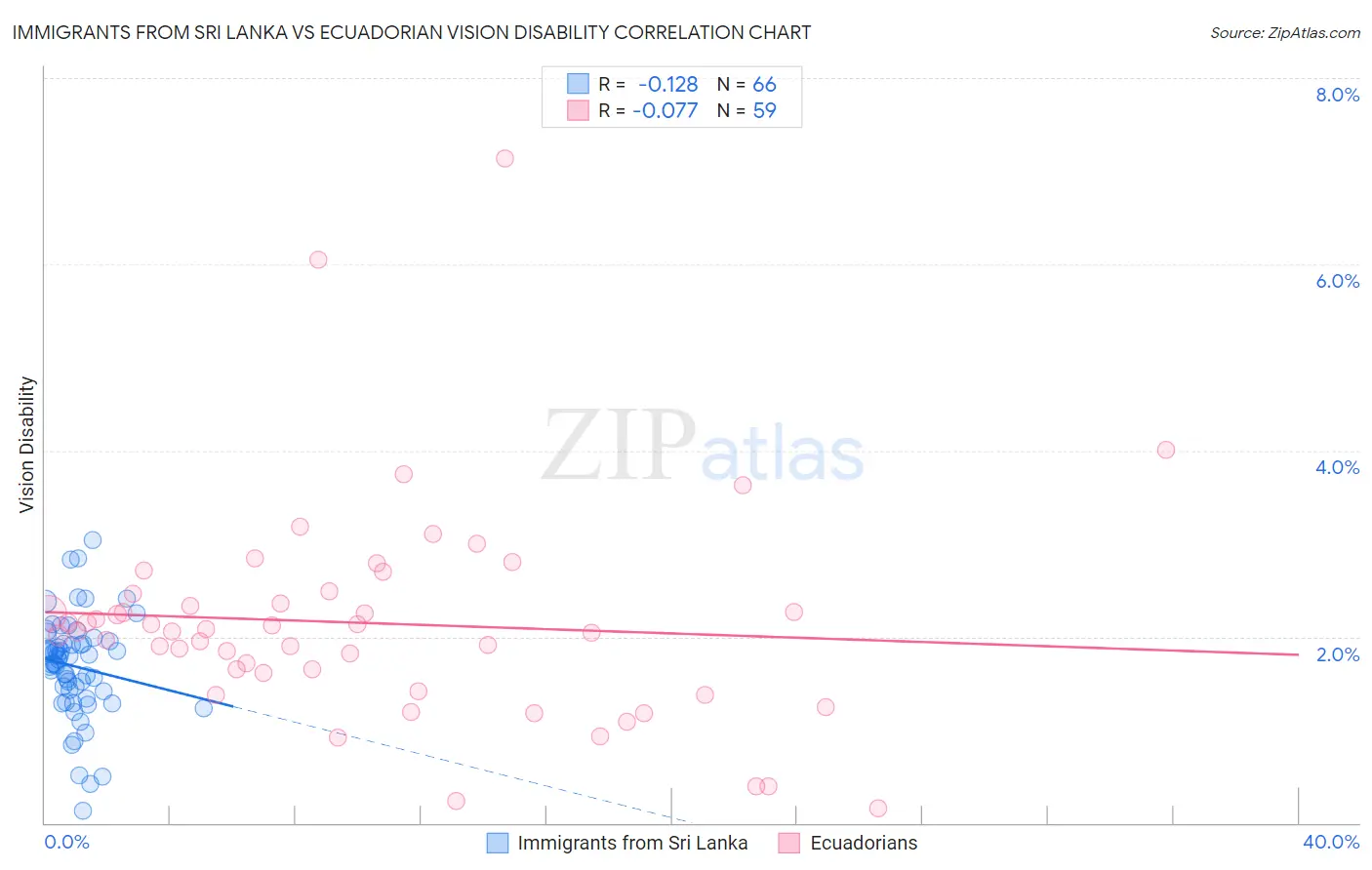 Immigrants from Sri Lanka vs Ecuadorian Vision Disability