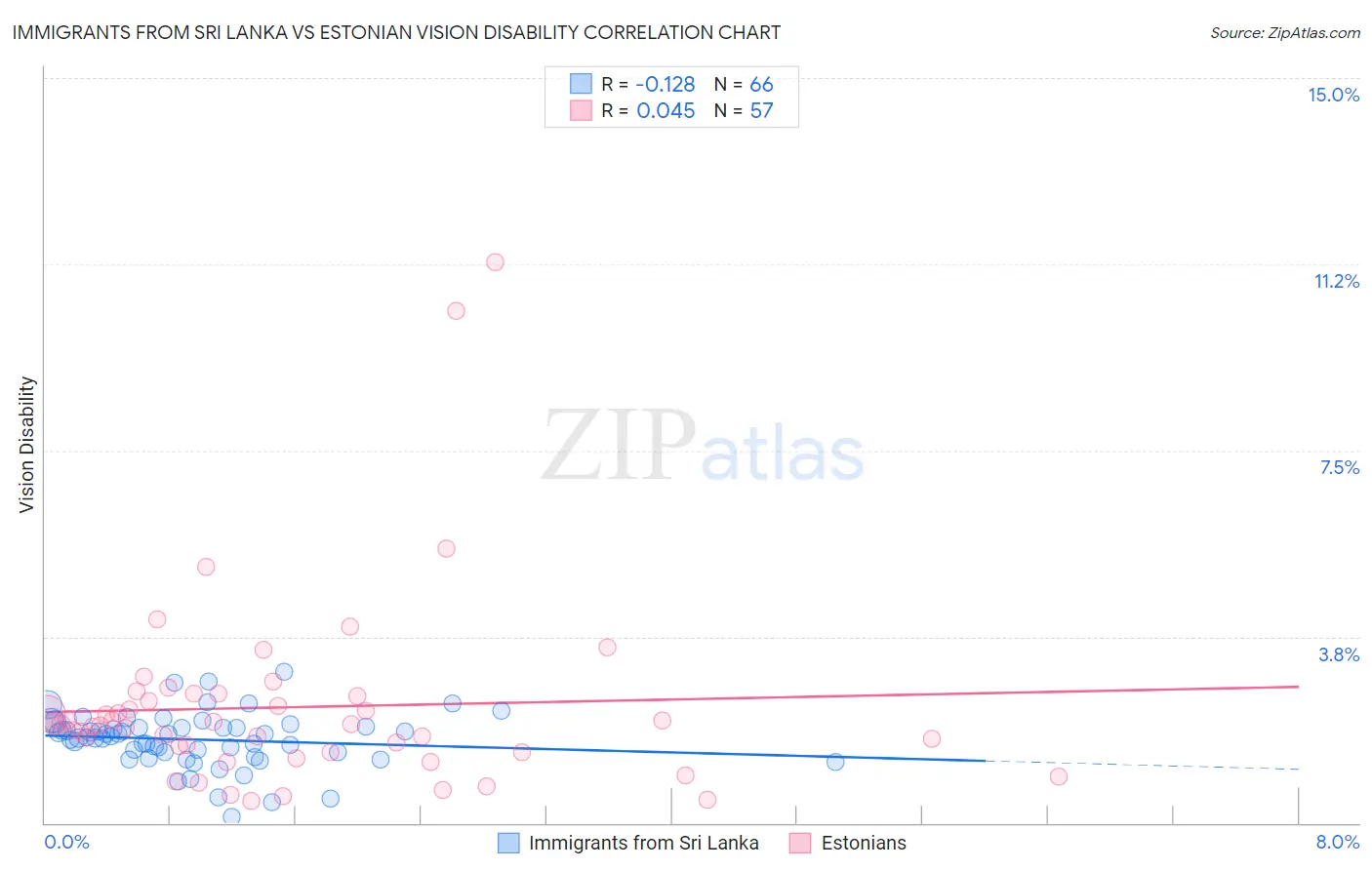 Immigrants from Sri Lanka vs Estonian Vision Disability