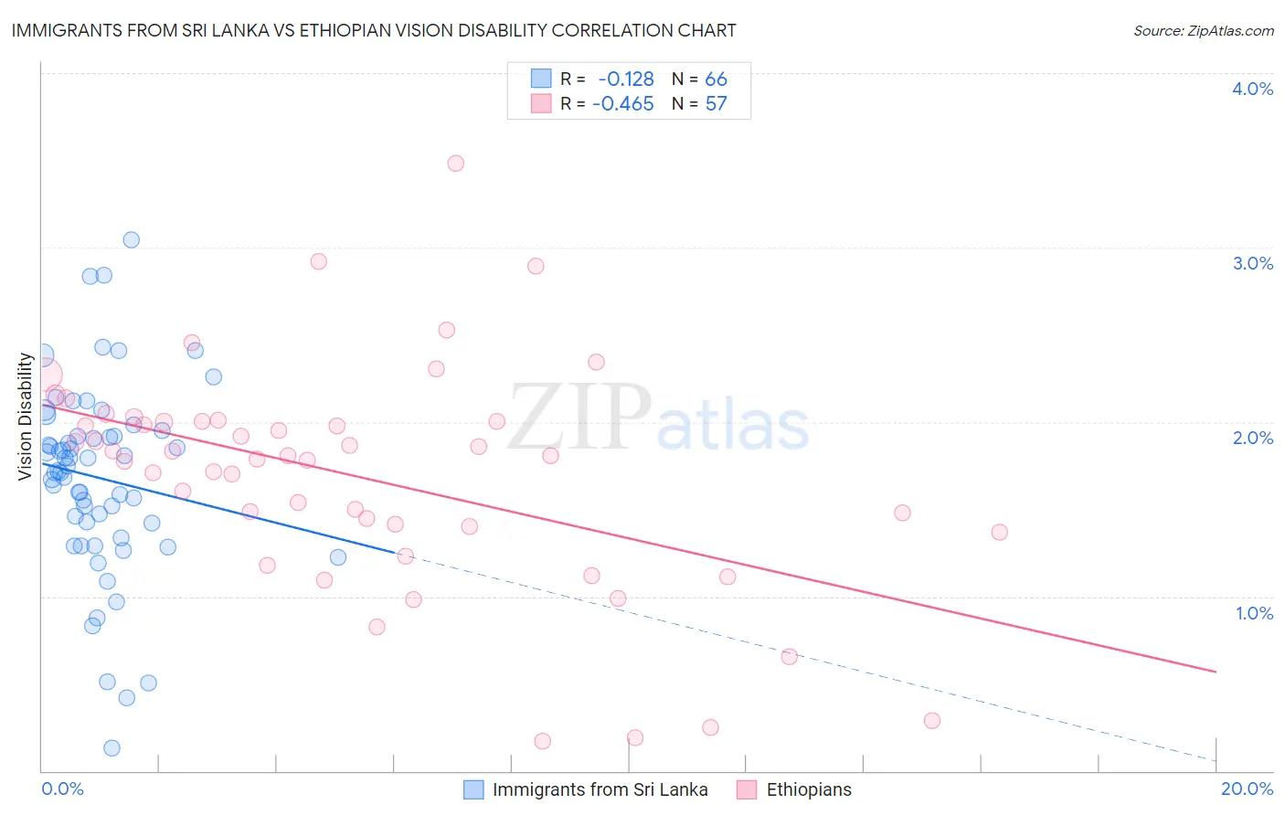 Immigrants from Sri Lanka vs Ethiopian Vision Disability