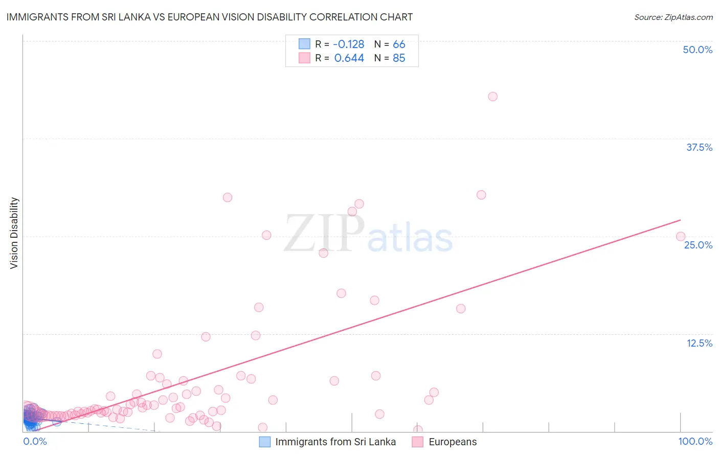 Immigrants from Sri Lanka vs European Vision Disability