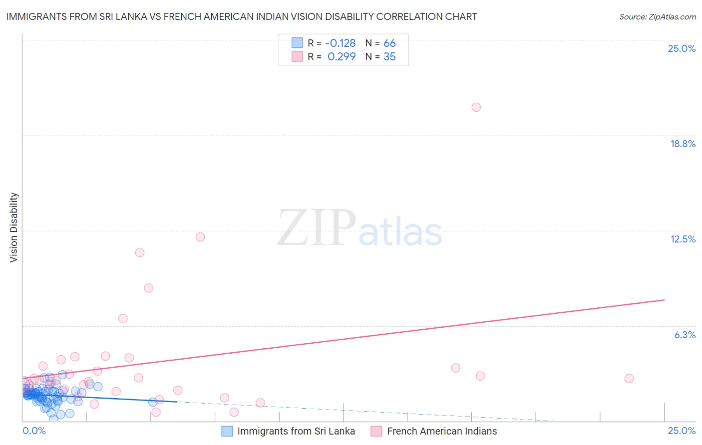 Immigrants from Sri Lanka vs French American Indian Vision Disability