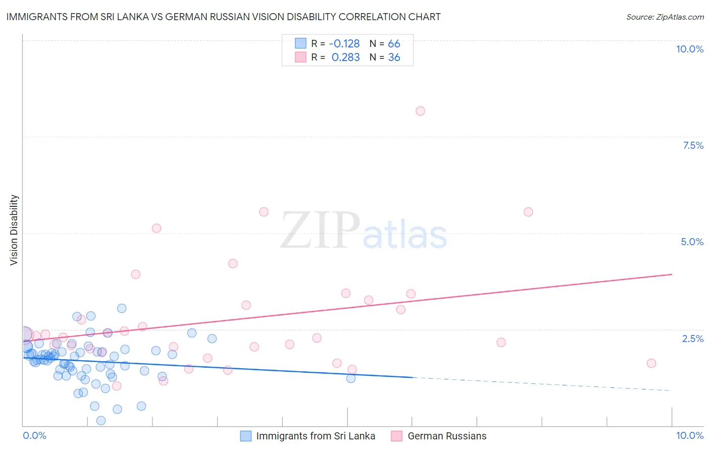 Immigrants from Sri Lanka vs German Russian Vision Disability