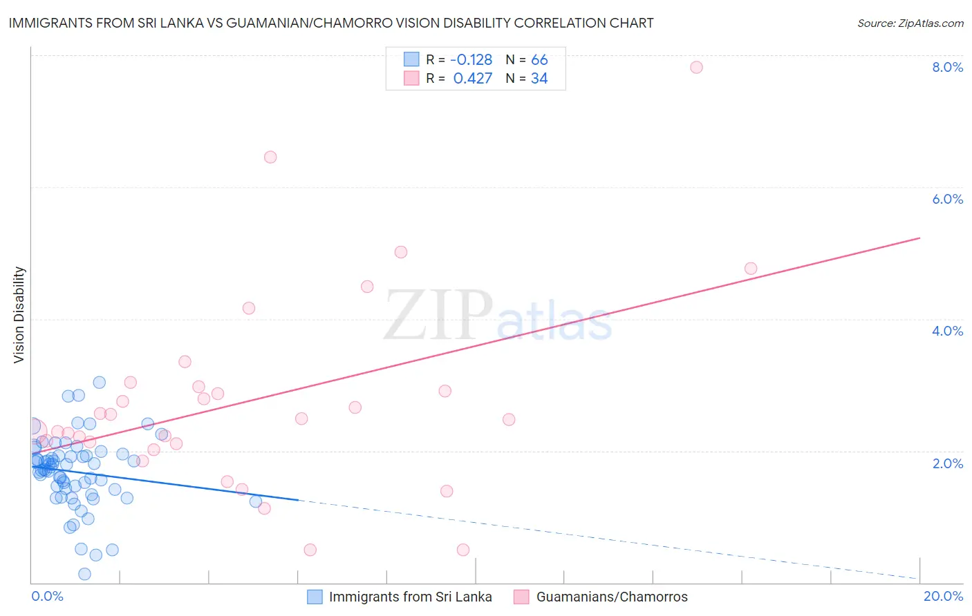 Immigrants from Sri Lanka vs Guamanian/Chamorro Vision Disability