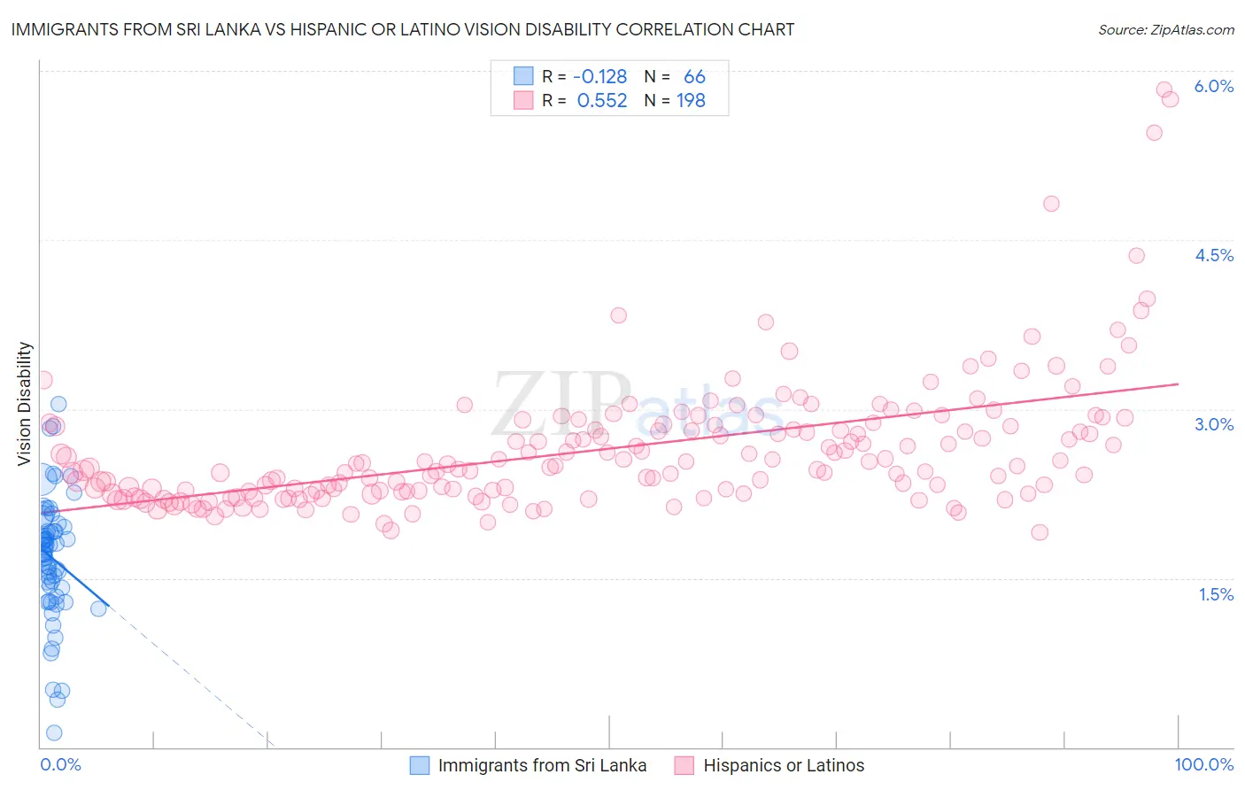 Immigrants from Sri Lanka vs Hispanic or Latino Vision Disability