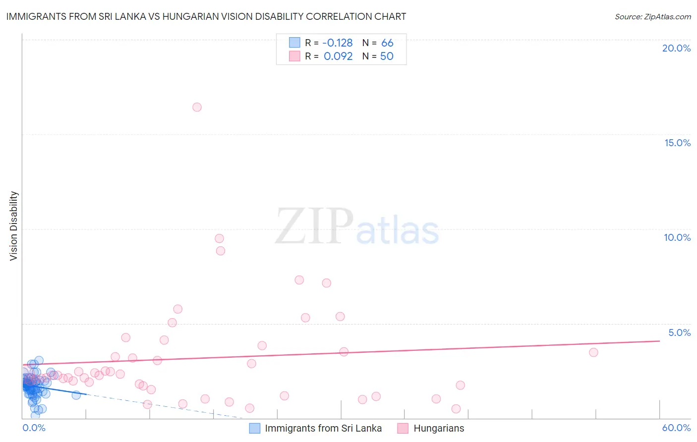 Immigrants from Sri Lanka vs Hungarian Vision Disability