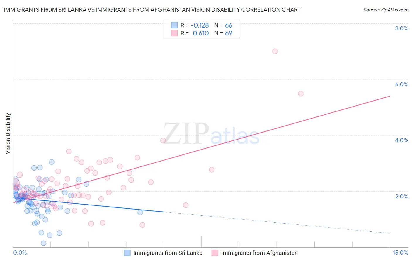 Immigrants from Sri Lanka vs Immigrants from Afghanistan Vision Disability