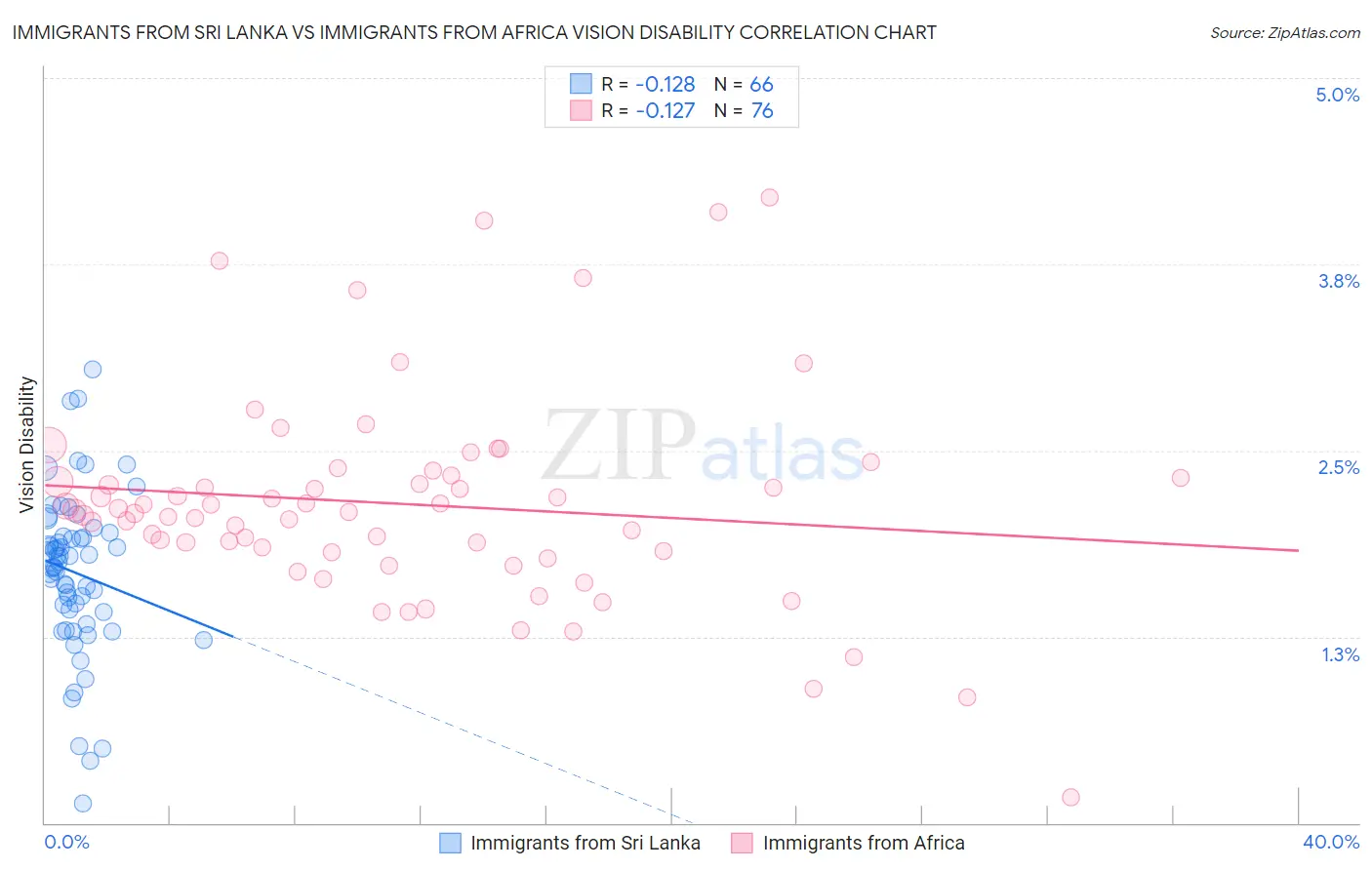 Immigrants from Sri Lanka vs Immigrants from Africa Vision Disability
