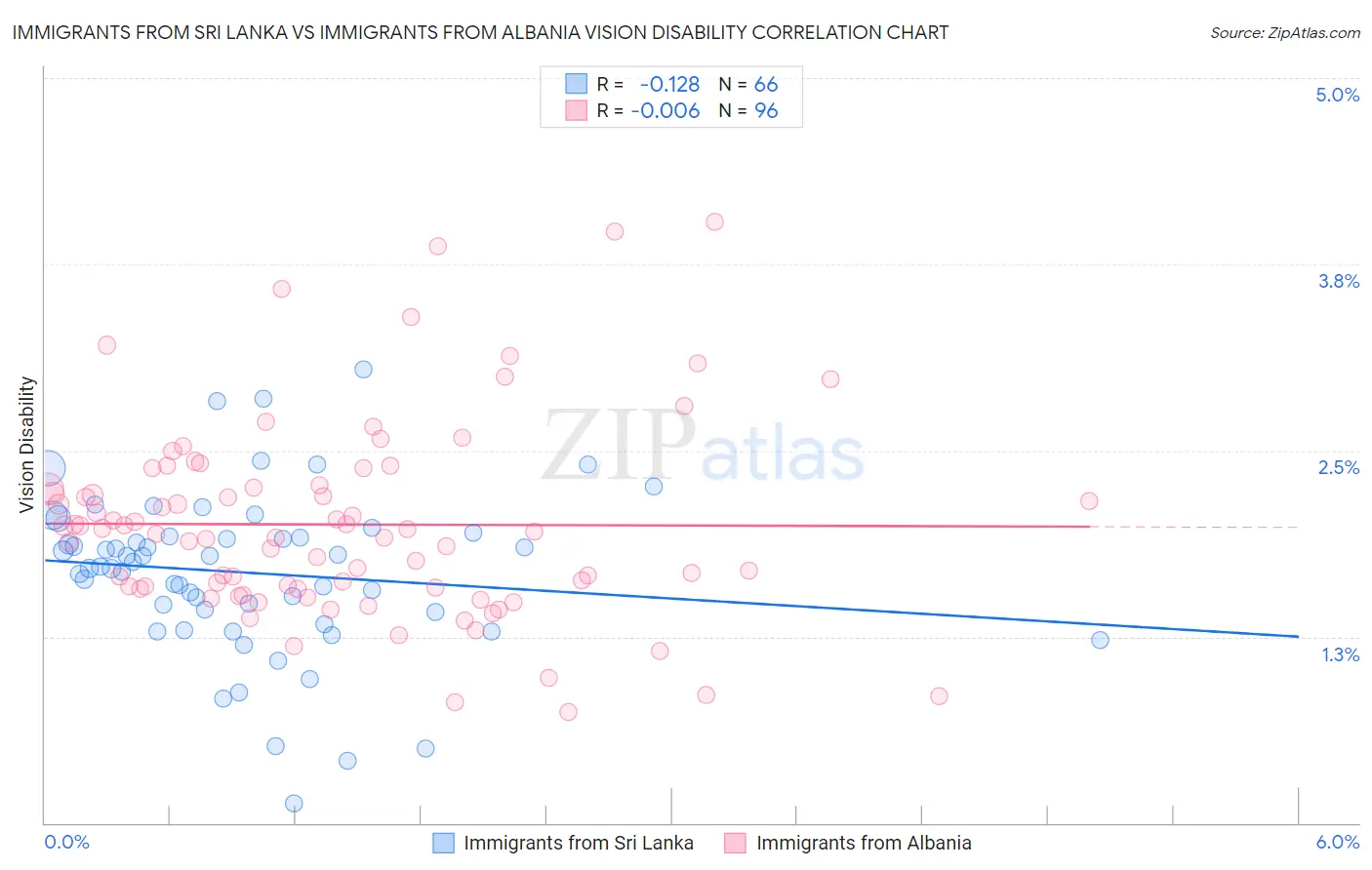 Immigrants from Sri Lanka vs Immigrants from Albania Vision Disability