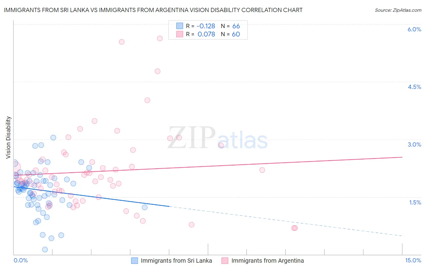 Immigrants from Sri Lanka vs Immigrants from Argentina Vision Disability