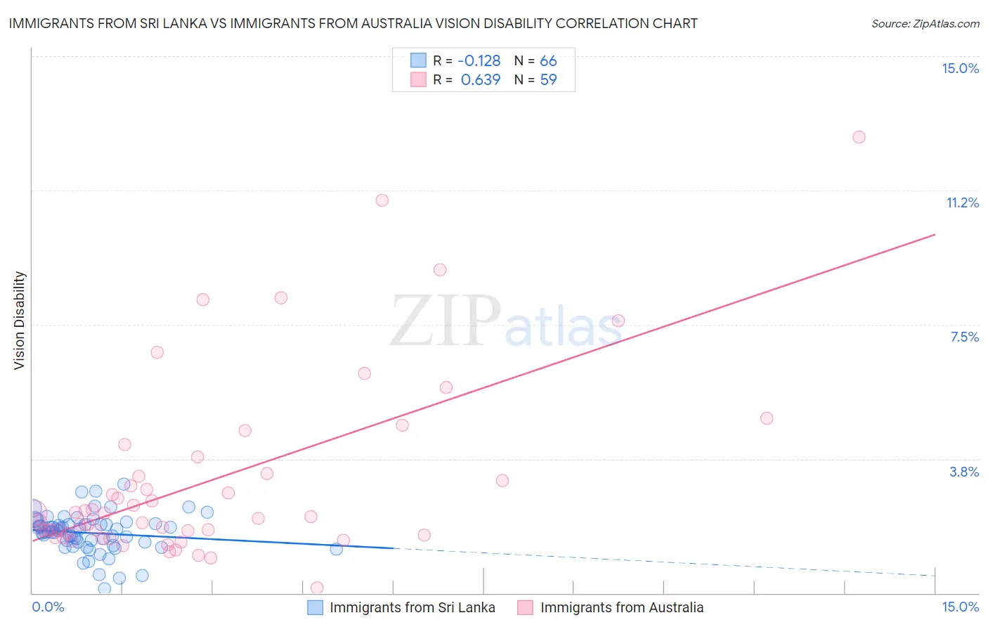 Immigrants from Sri Lanka vs Immigrants from Australia Vision Disability