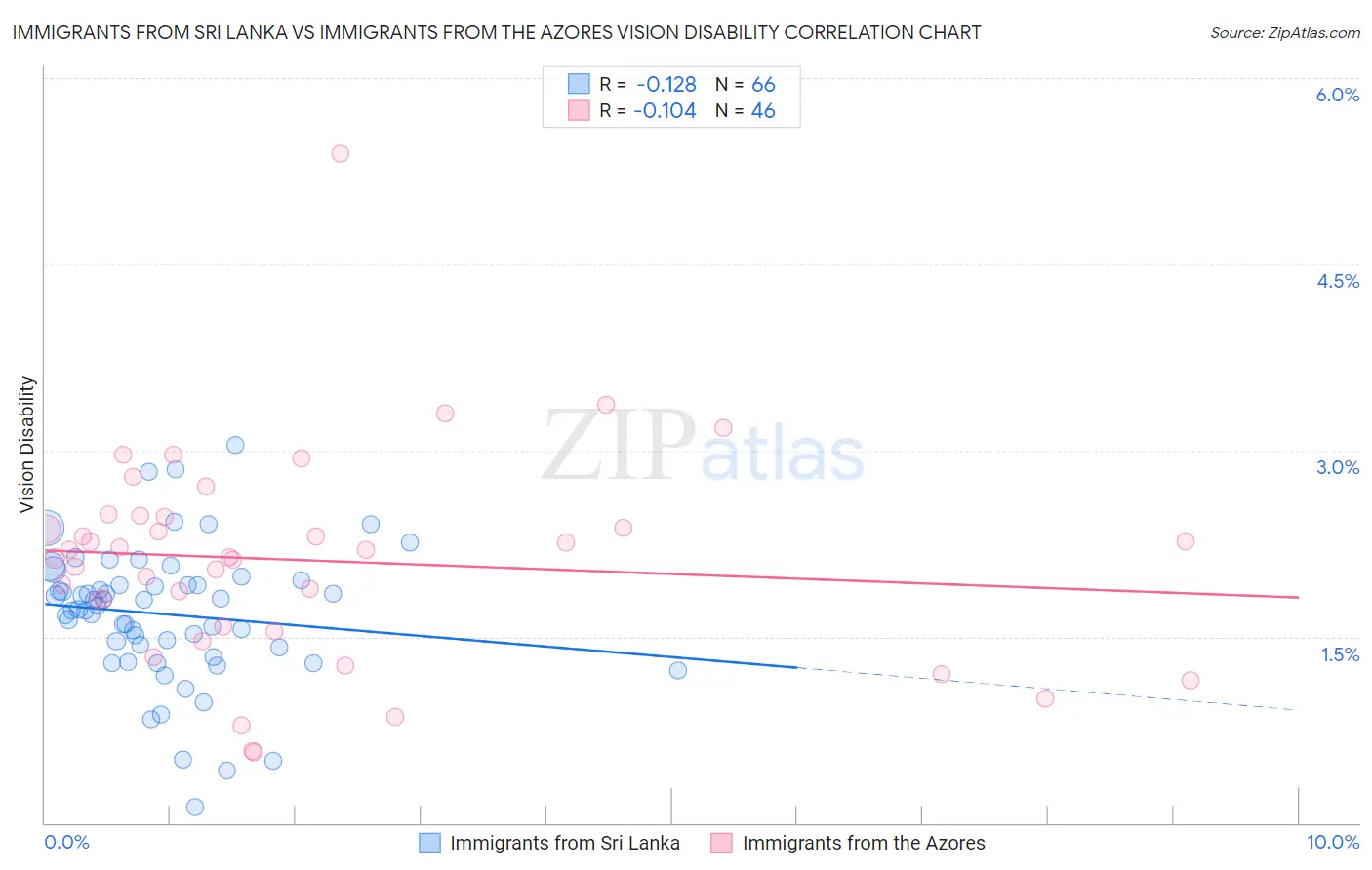 Immigrants from Sri Lanka vs Immigrants from the Azores Vision Disability